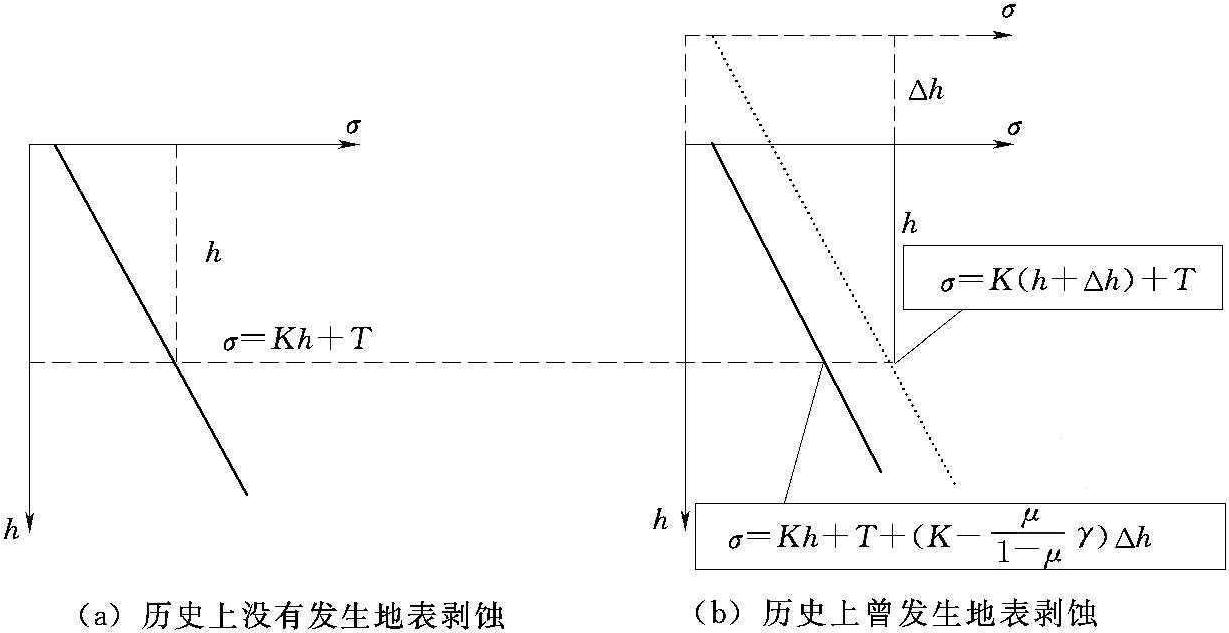 二、地應(yīng)力分布的一般特征